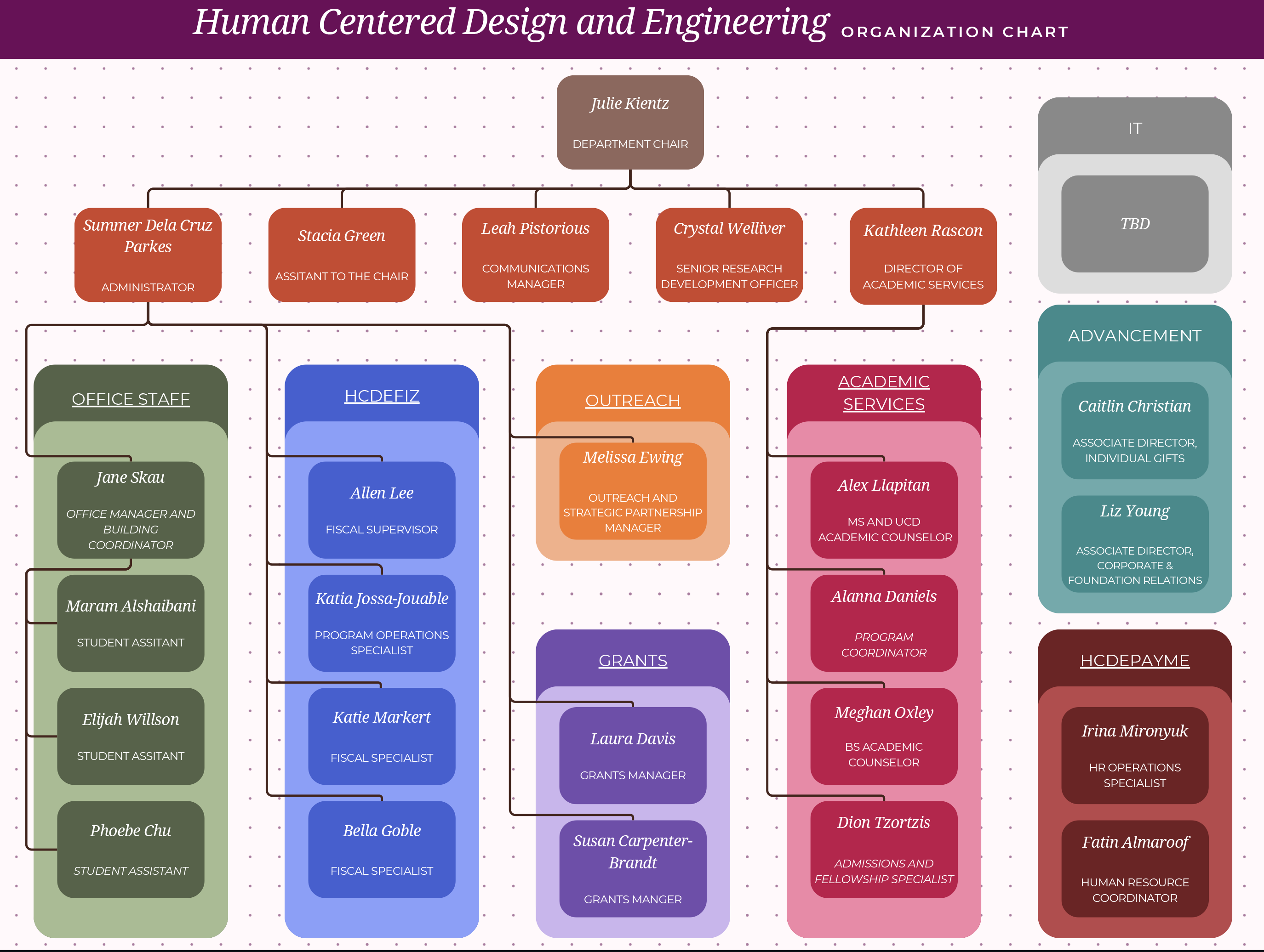 HCDE Org Chart