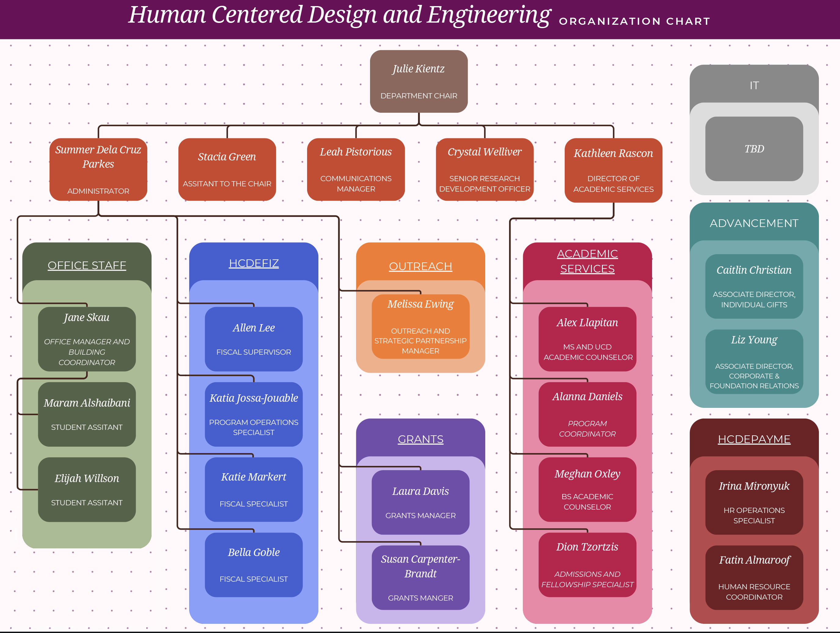 HCDE Org Chart