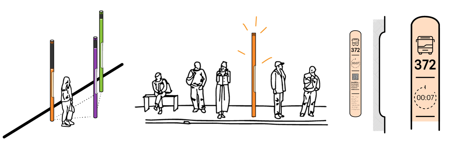 Composite image of three illustrations depicting a user approaching three bus beacon poles, a group of people standing near a bus beacon as the bus approaches, and a detail of the beacon interface display